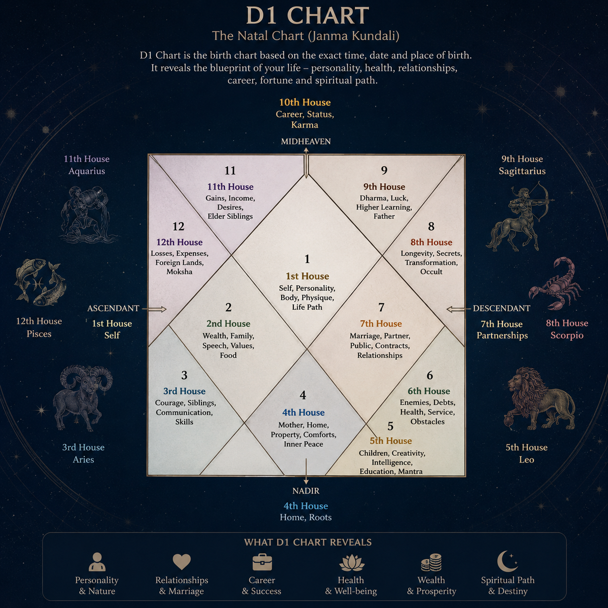 Vedic Astrology: The D1 Chart (Rasi Chart) and Its Profound Significance Foundation of Jyotish – Your Cosmic Blueprint.