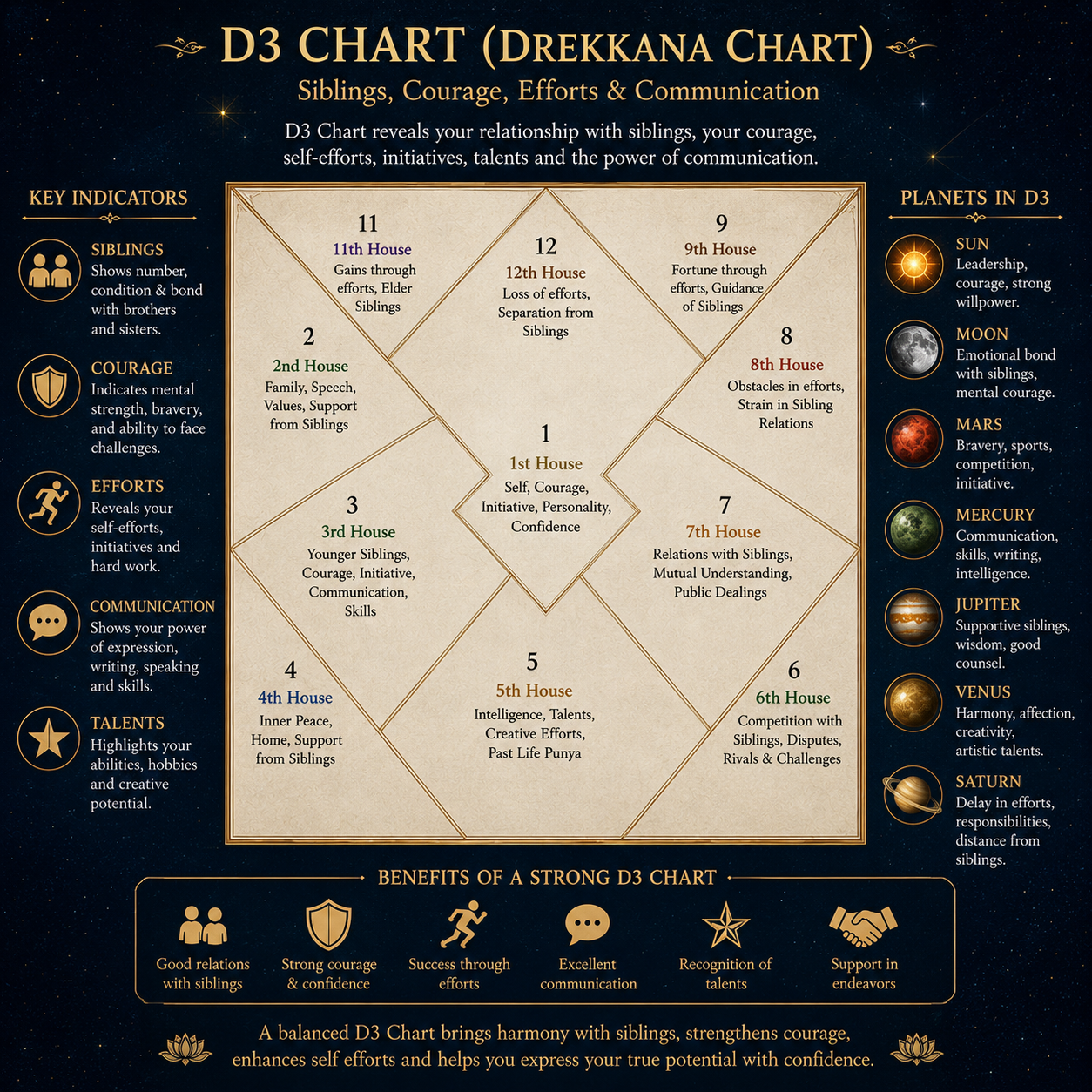 Vedic Astrology: The D3 Chart (Drekkana Chart) and Its Significance Siblings, Courage, Skills & Life Initiatives.