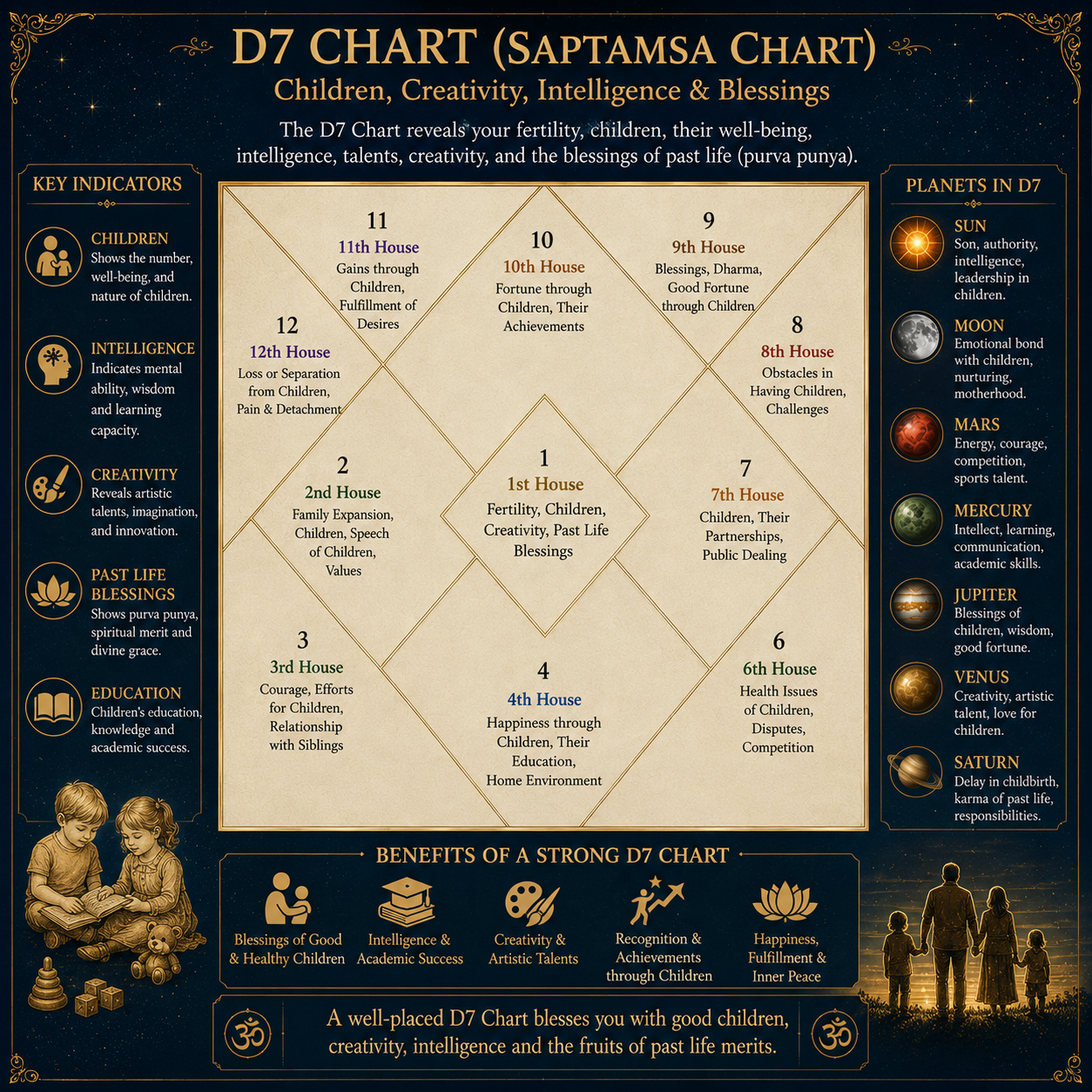 Vedic Astrology: The D7 Chart (Saptamsa Chart) and Its Significance Children, Progeny, Creativity & Legacy.